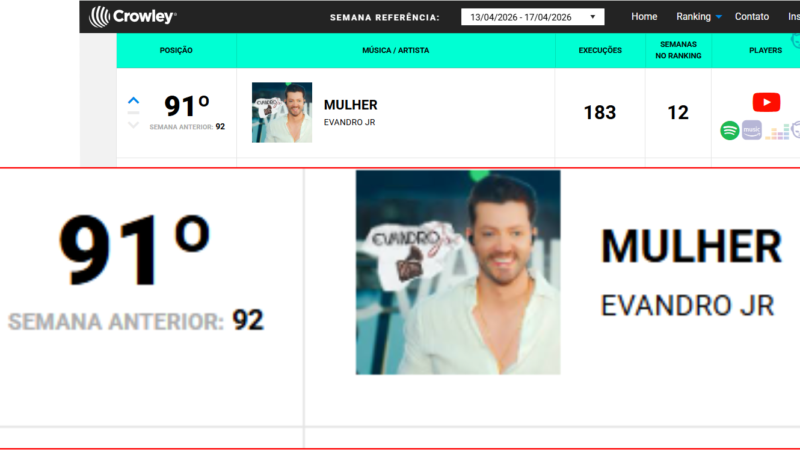 Música “Mulher”, do cantor sertanejo Evandro Jr., figura entre as mais tocadas do Brasil no mês de abril/2026