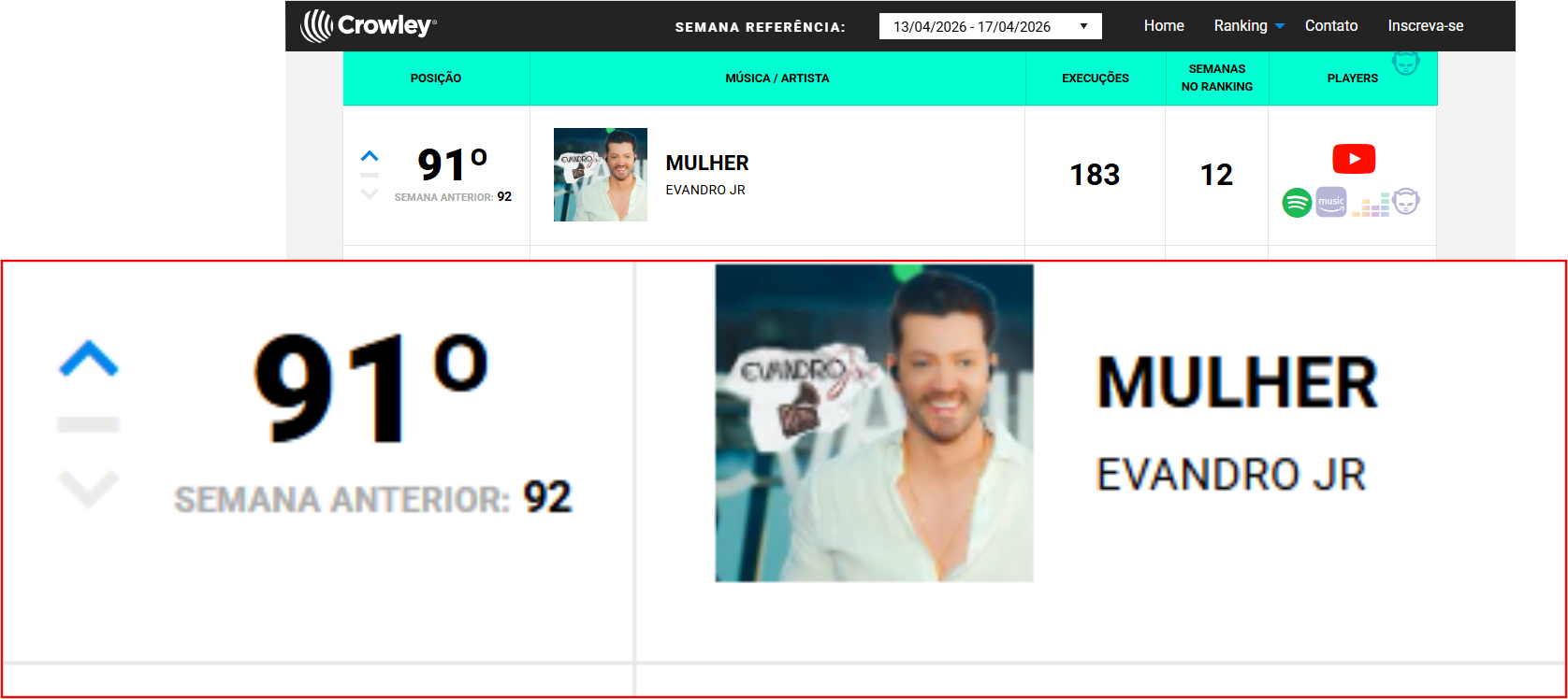 Música “Mulher”, do cantor sertanejo Evandro Jr., figura entre as mais tocadas do Brasil no mês de abril/2026
